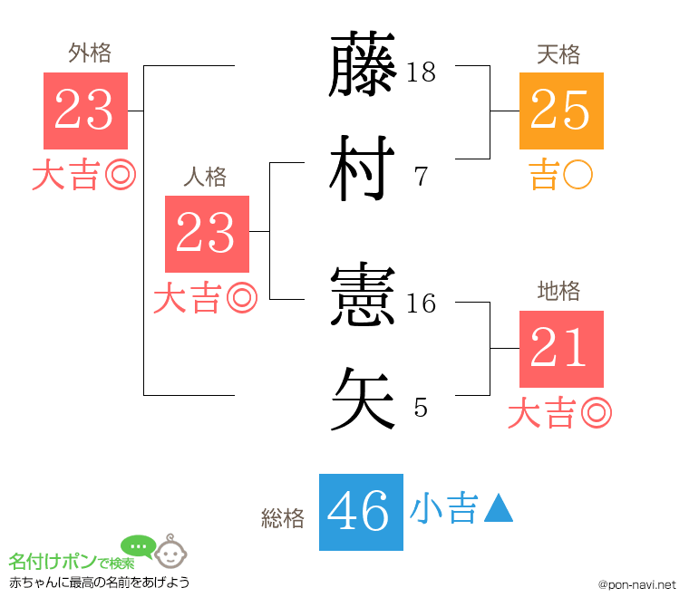 藤村 憲矢さんの姓名判断結果