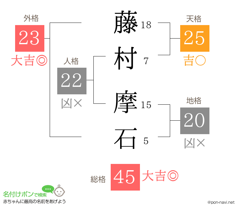 藤村 摩石さんの姓名判断結果