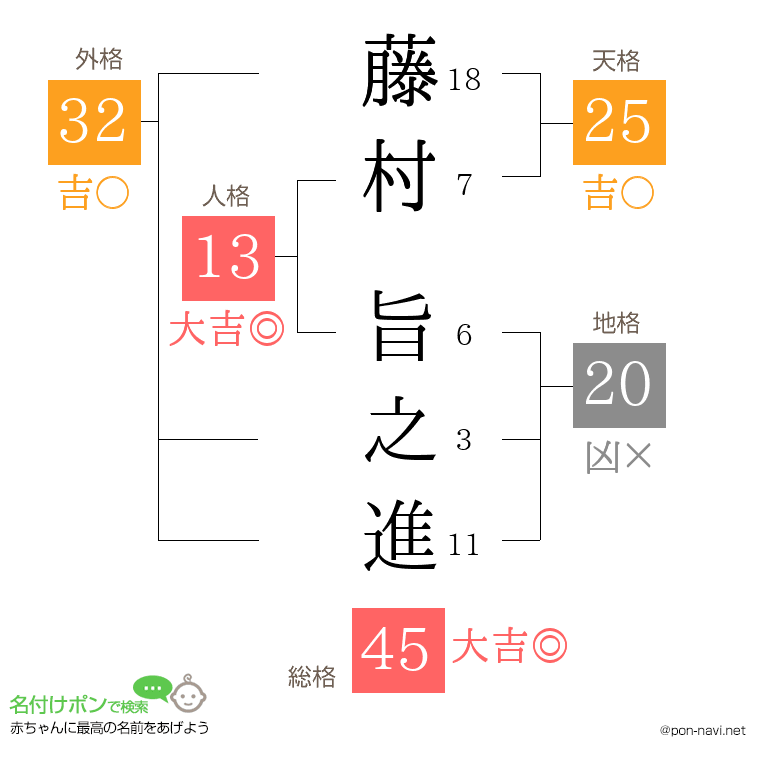 藤村 旨之進さんの姓名判断結果