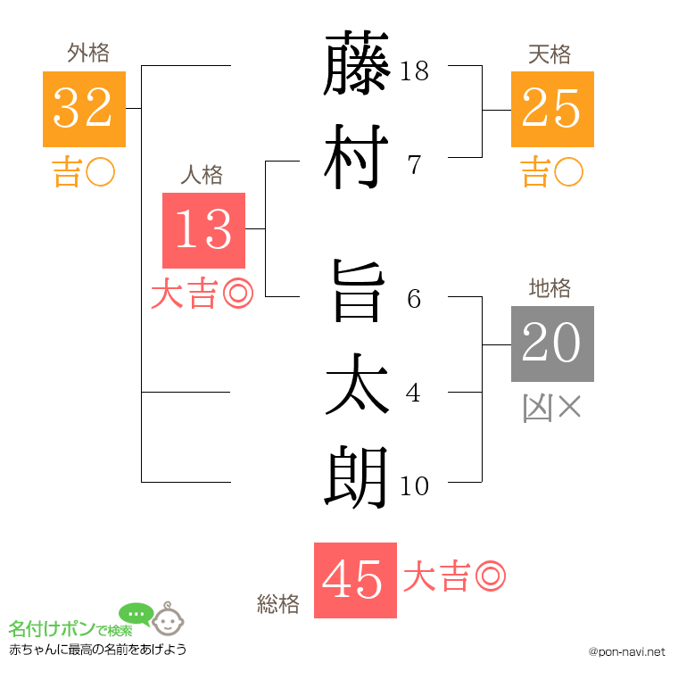 藤村 旨太朗さんの姓名判断結果