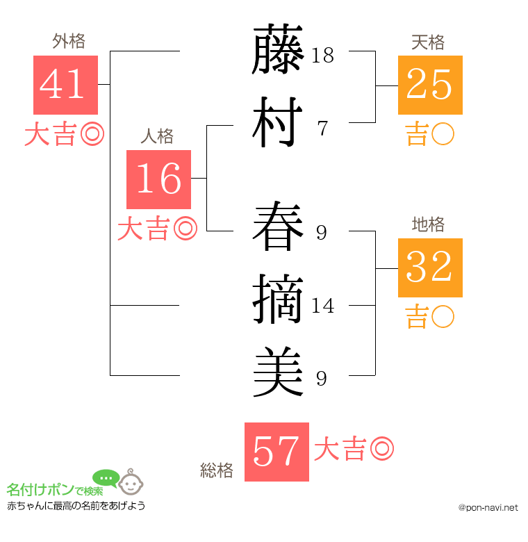 藤村 春摘美さんの姓名判断結果