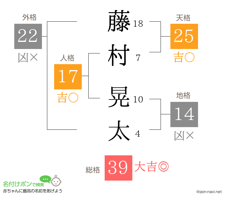 藤村 晃太さんの姓名判断結果