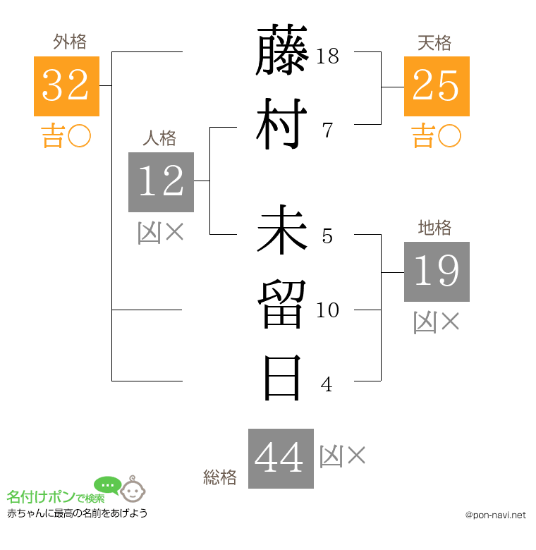 藤村 未留日さんの姓名判断結果