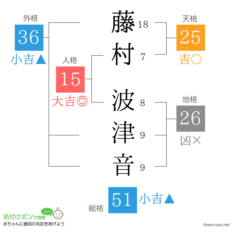 藤村 波津音さんの姓名判断結果