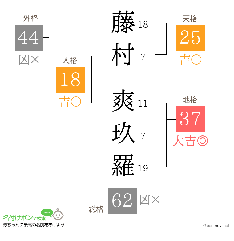 藤村 爽玖羅さんの姓名判断結果