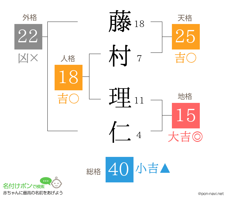 藤村 理仁さんの姓名判断結果