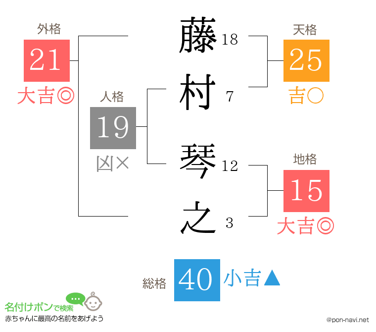藤村 琴之さんの姓名判断結果