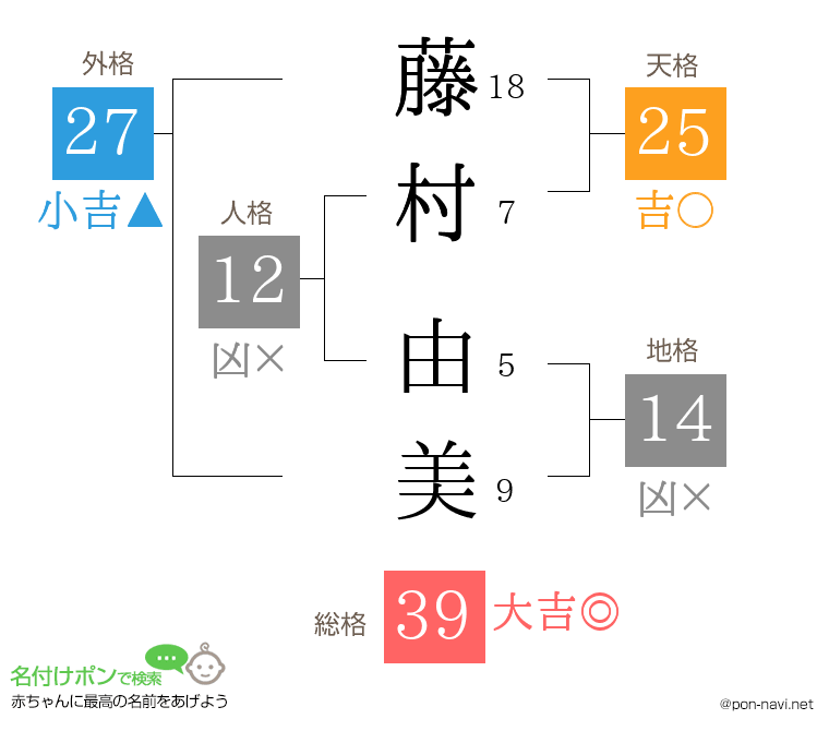 藤村 由美さんの姓名判断結果