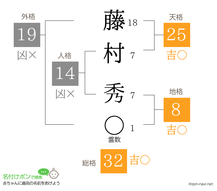 藤村 秀さんの姓名判断結果