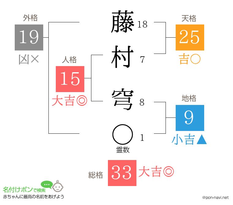 藤村 穹さんの姓名判断結果