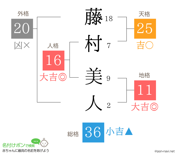 藤村 美人さんの姓名判断結果