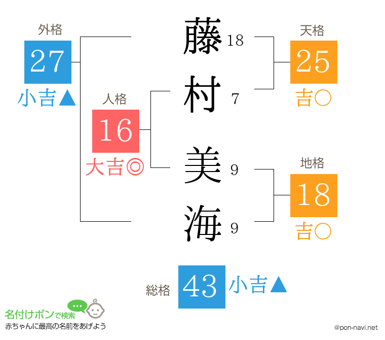 藤村 美海さんの姓名判断結果