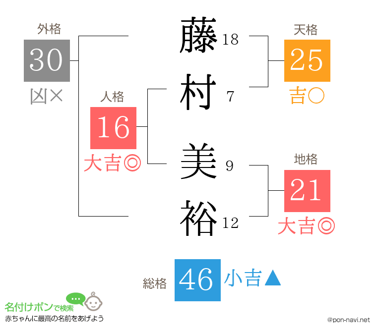 藤村 美裕さんの姓名判断結果
