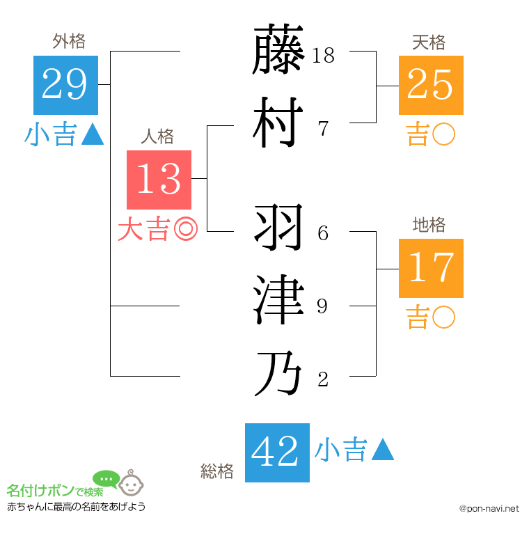 藤村 羽津乃さんの姓名判断結果