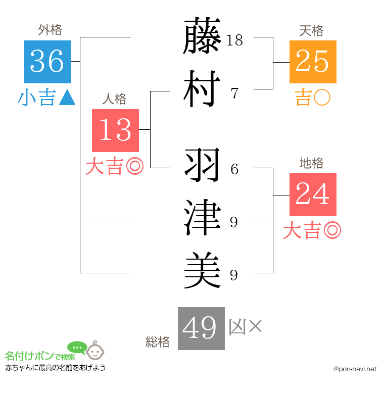 藤村 羽津美さんの姓名判断結果