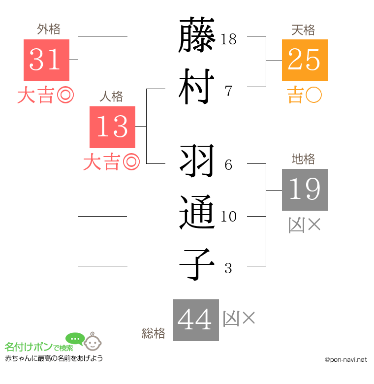 藤村 羽通子さんの姓名判断結果