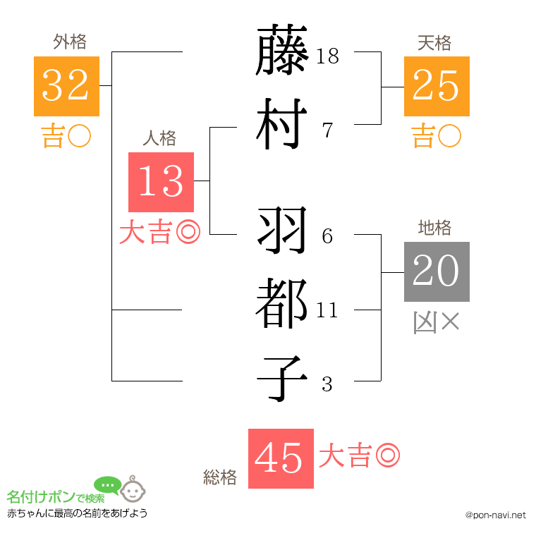 藤村 羽都子さんの姓名判断結果