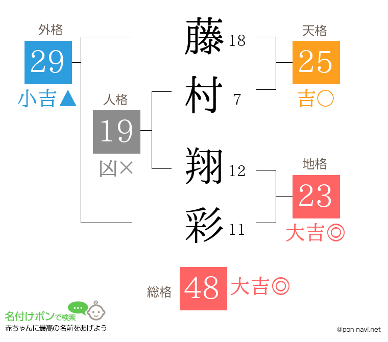 藤村 翔彩さんの姓名判断結果