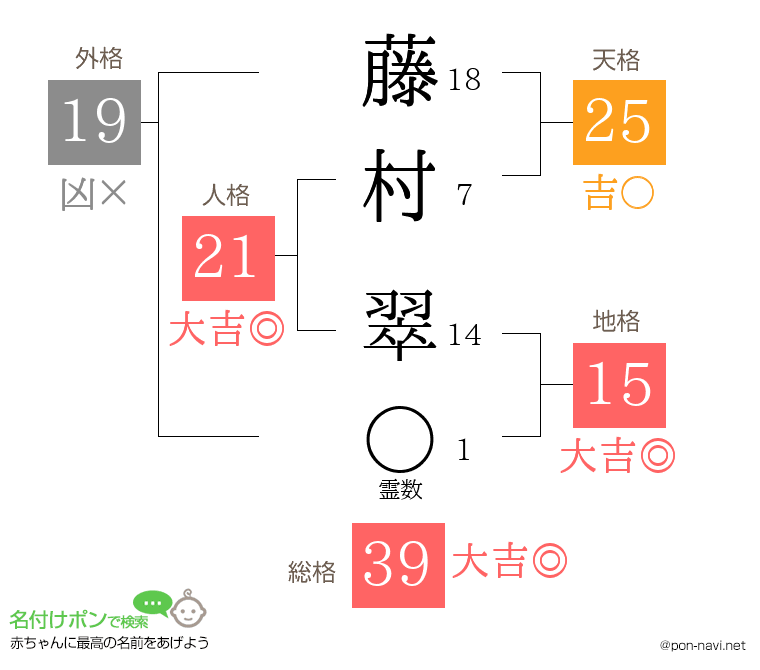 藤村 翠さんの姓名判断結果