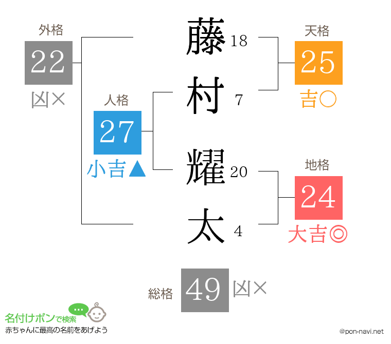 藤村 耀太さんの姓名判断結果