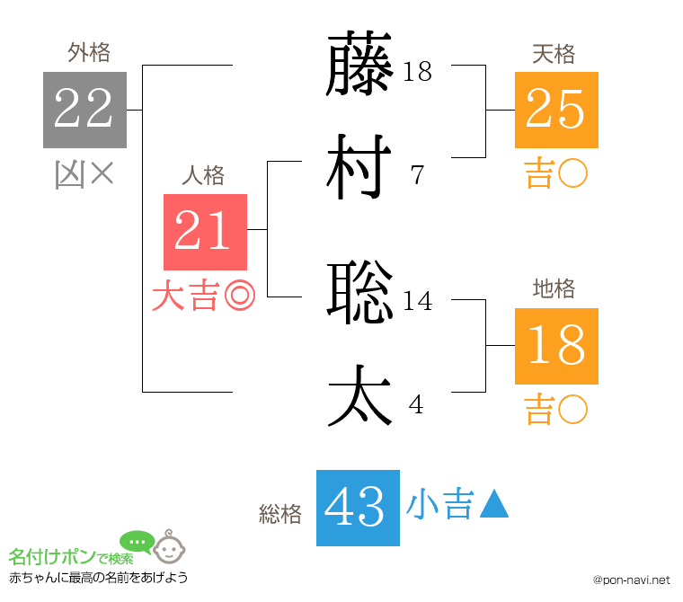 藤村 聡太さんの姓名判断結果