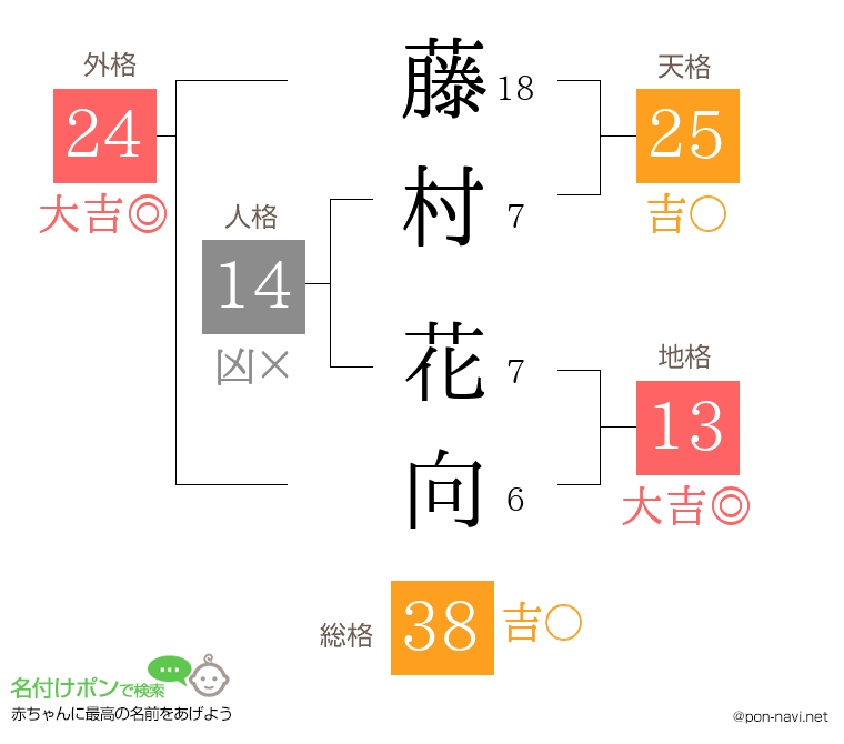 藤村 花向さんの姓名判断結果