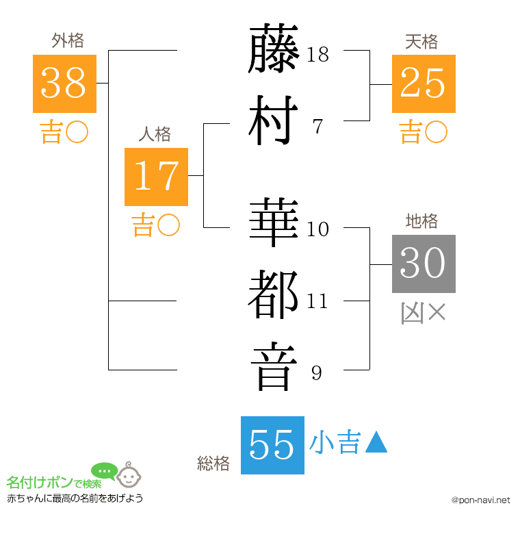 藤村 華都音さんの姓名判断結果