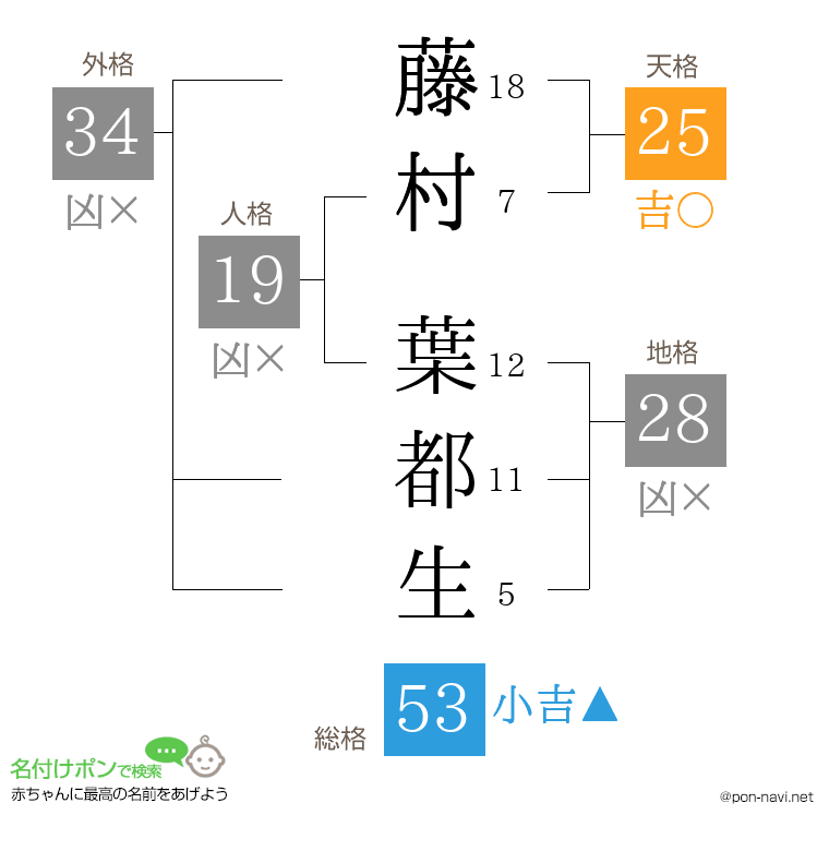 藤村 葉都生さんの姓名判断結果