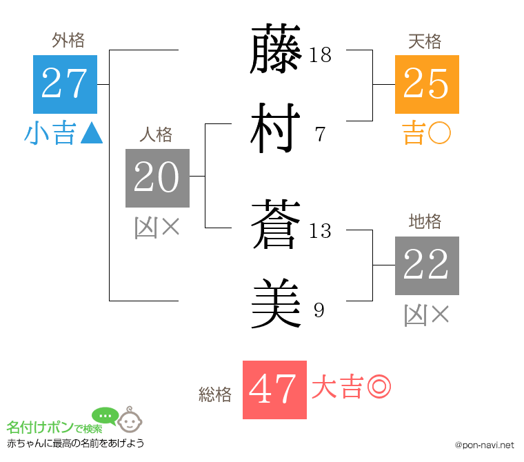 藤村 蒼美さんの姓名判断結果