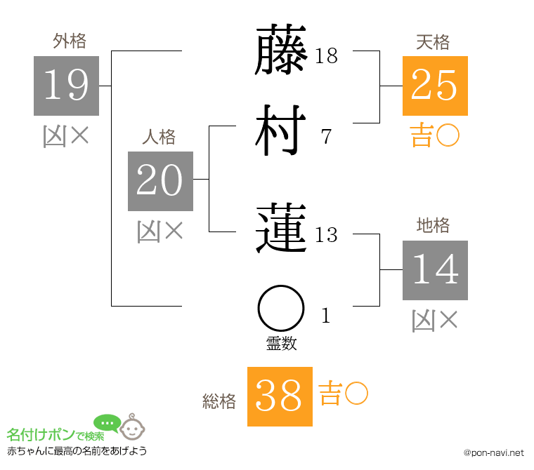 藤村 蓮さんの姓名判断結果