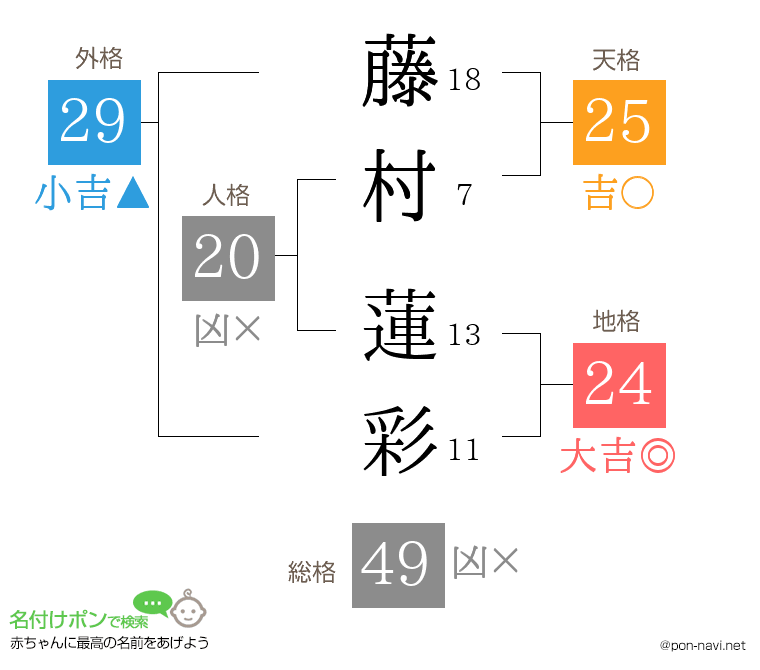 藤村 蓮彩さんの姓名判断結果