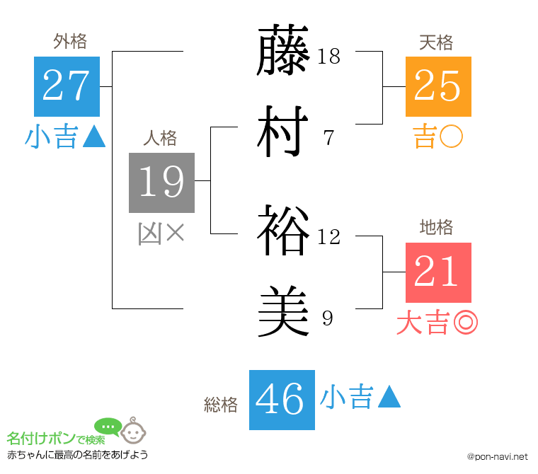 藤村 裕美さんの姓名判断結果