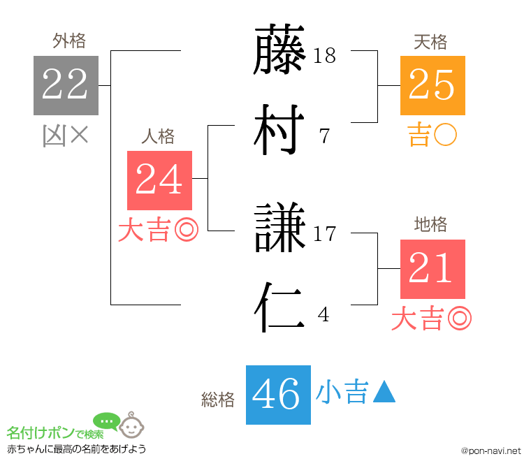 藤村 謙仁さんの姓名判断結果
