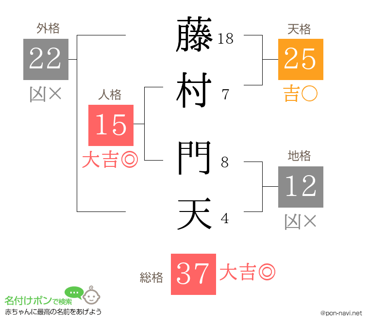 藤村 門天さんの姓名判断結果