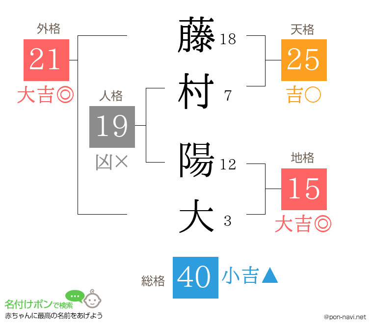 藤村 陽大さんの姓名判断結果