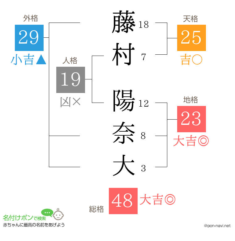 藤村 陽奈大さんの姓名判断結果