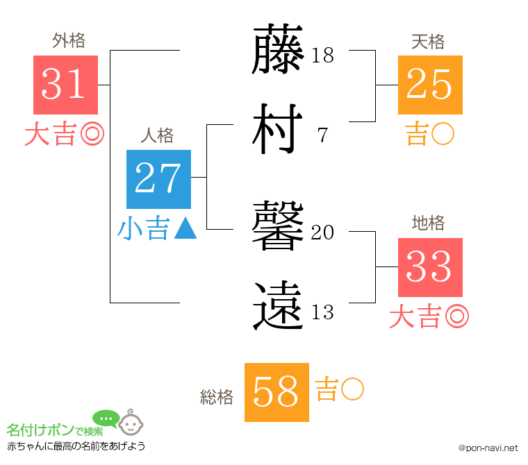 藤村 馨遠さんの姓名判断結果