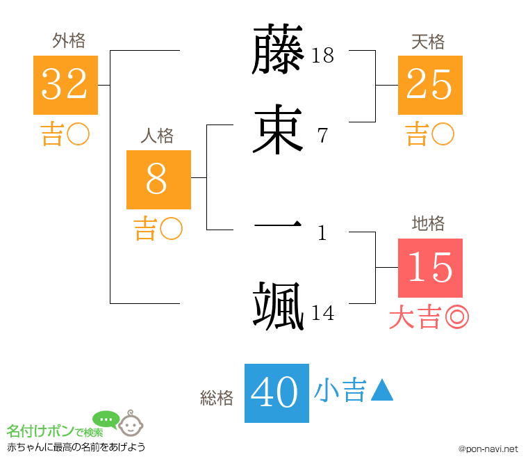 藤束 一颯さんの姓名判断結果