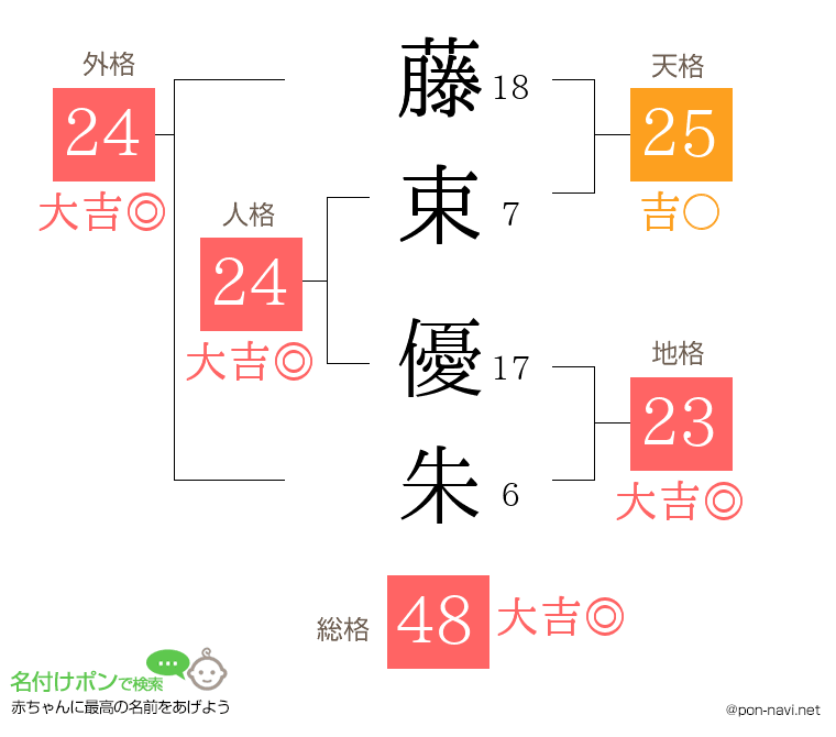 藤束 優朱さんの姓名判断結果