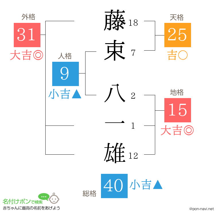 藤束 八一雄さんの姓名判断結果