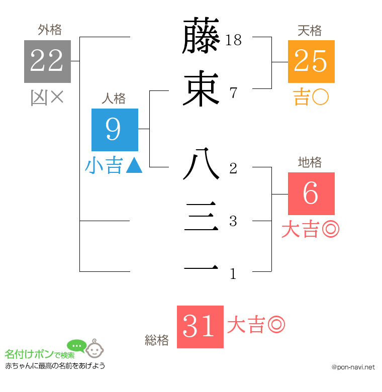 藤束 八三一さんの姓名判断結果