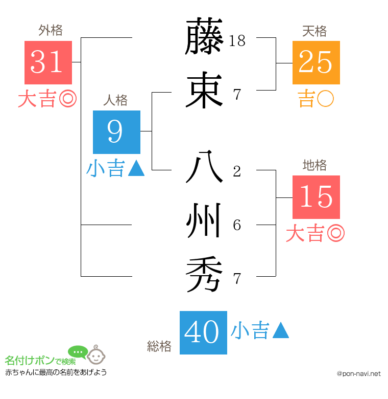 藤束 八州秀さんの姓名判断結果