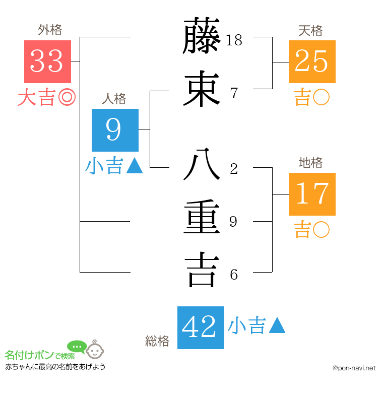 藤束 八重吉さんの姓名判断結果