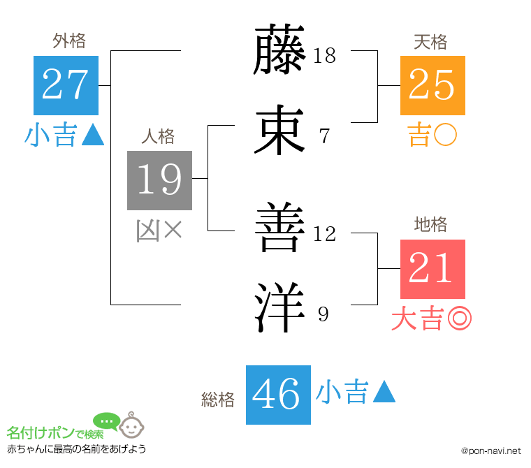 藤束 善洋さんの姓名判断結果