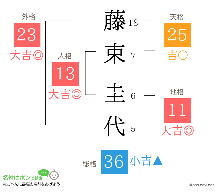 藤束 圭代さんの姓名判断結果