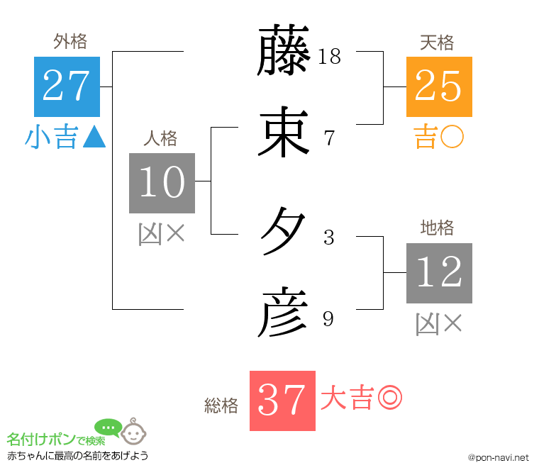 藤束 夕彦さんの姓名判断結果
