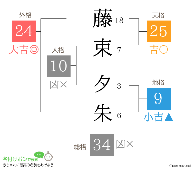 藤束 夕朱さんの姓名判断結果