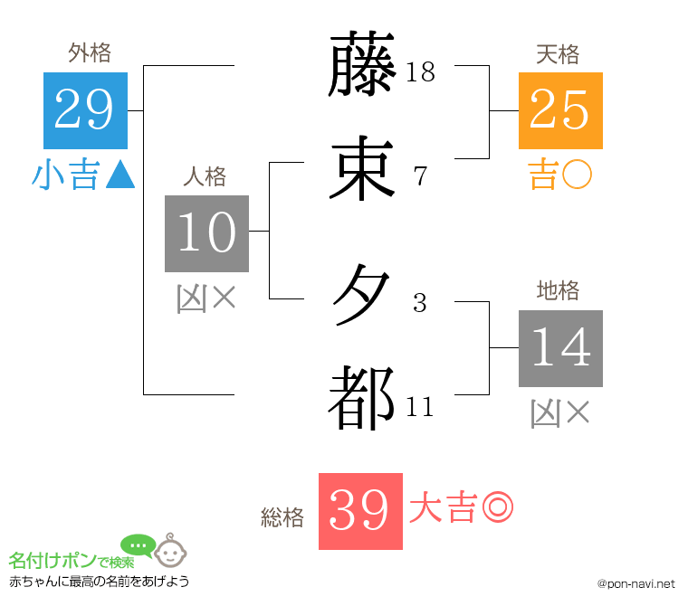 藤束 夕都さんの姓名判断結果