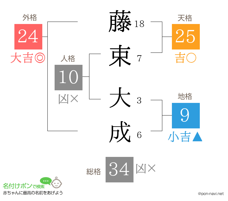 藤束 大成さんの姓名判断結果