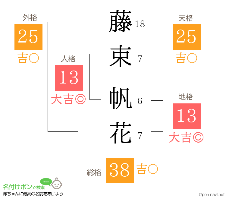 藤束 帆花さんの姓名判断結果